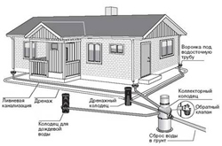 схема ливневой канализации в доме